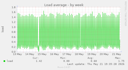 Load average