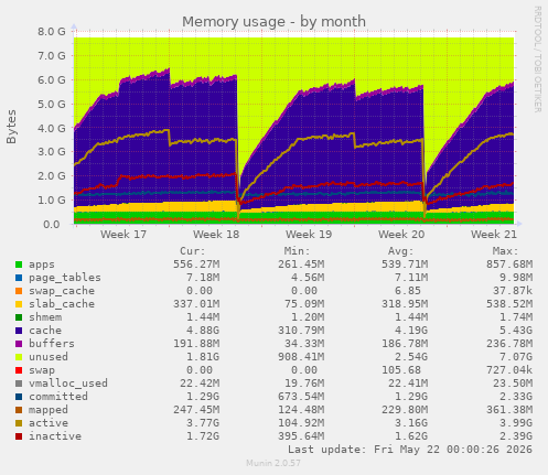 monthly graph