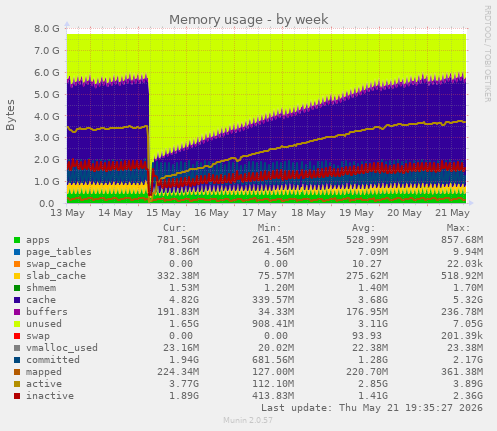 Memory usage