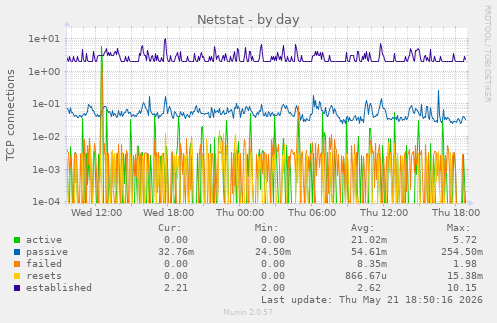 Netstat