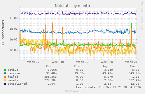 Netstat