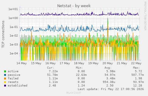 Netstat