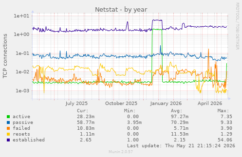 Netstat