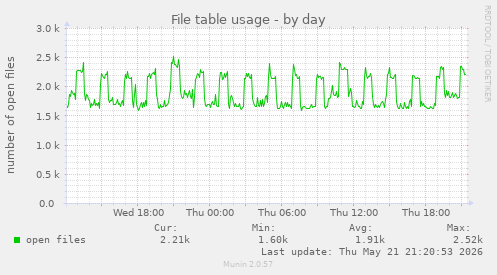 File table usage
