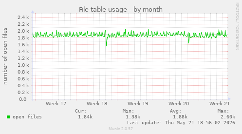File table usage