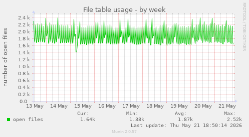 File table usage