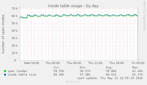 Inode table usage