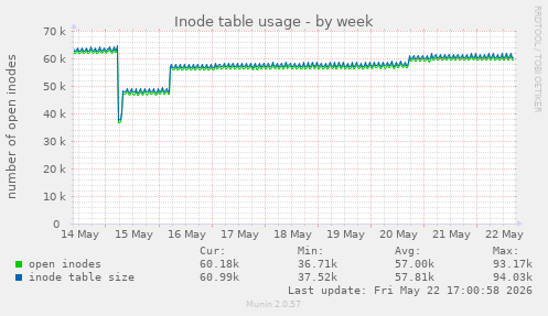 Inode table usage
