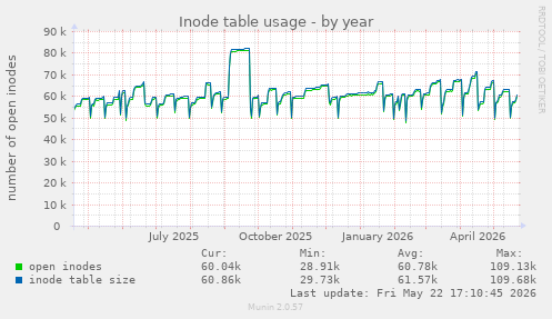 Inode table usage