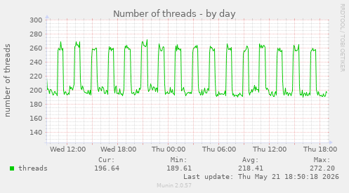 Number of threads