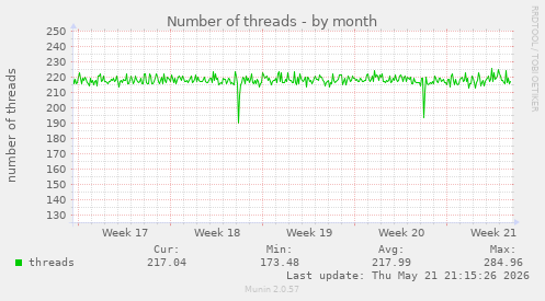 Number of threads