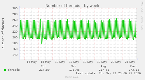 Number of threads