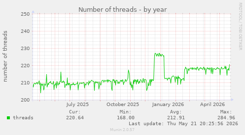 Number of threads