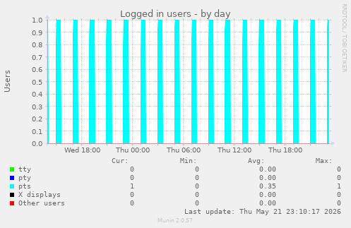 Logged in users
