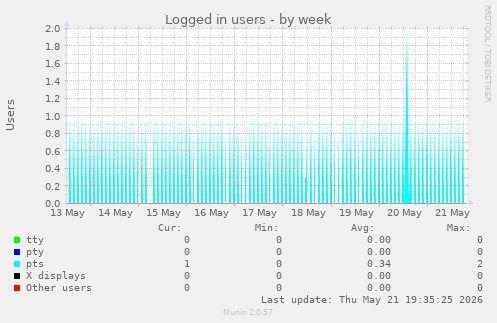 Logged in users