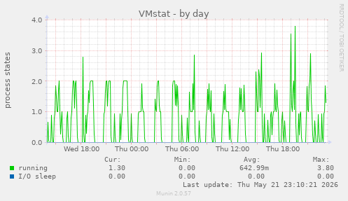 VMstat