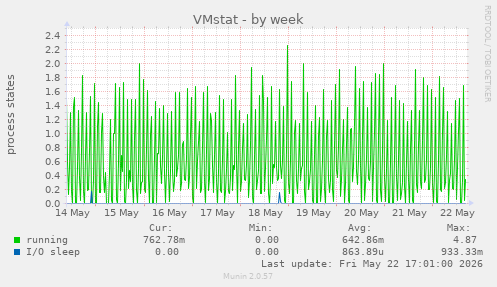 VMstat