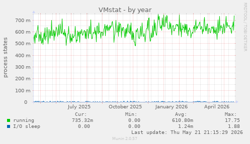 VMstat