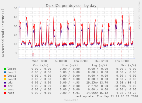 Disk IOs per device