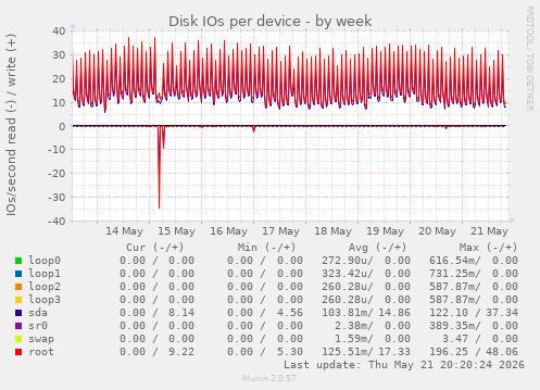 Disk IOs per device
