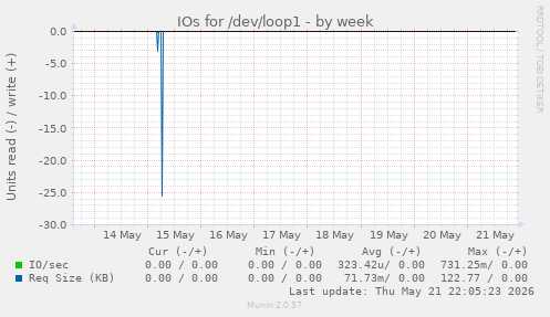 IOs for /dev/loop1