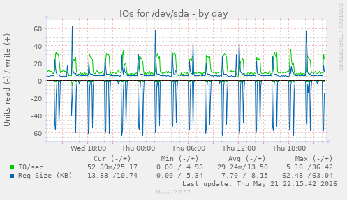 IOs for /dev/sda