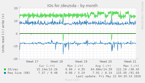 monthly graph