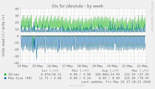 IOs for /dev/sda