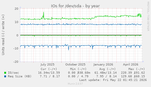 yearly graph