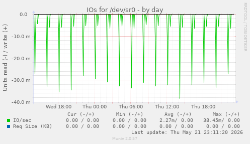 IOs for /dev/sr0