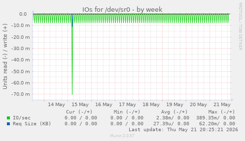IOs for /dev/sr0