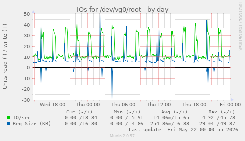 IOs for /dev/vg0/root
