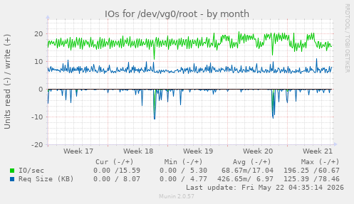 monthly graph