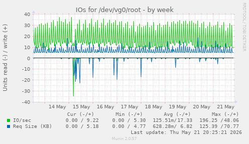 IOs for /dev/vg0/root