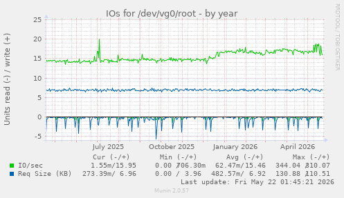 yearly graph