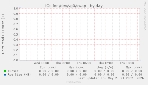 IOs for /dev/vg0/swap