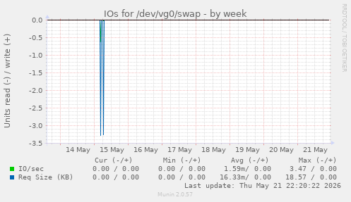 IOs for /dev/vg0/swap