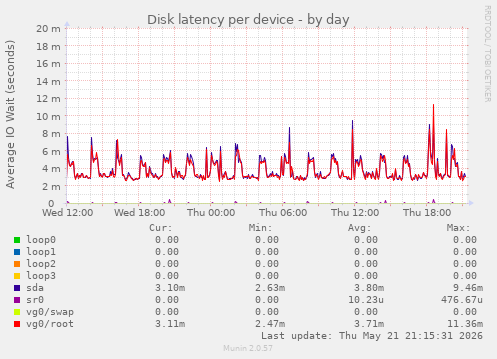 Disk latency per device