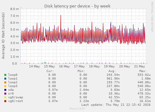 Disk latency per device