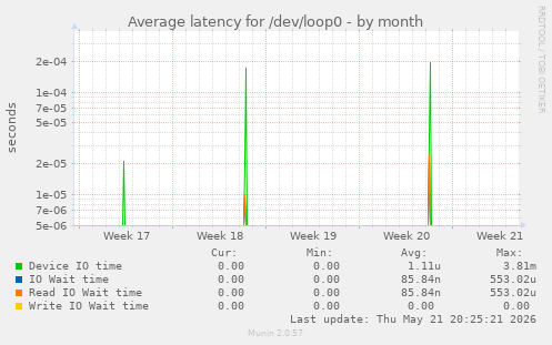 Average latency for /dev/loop0