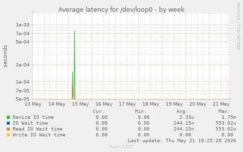 Average latency for /dev/loop0