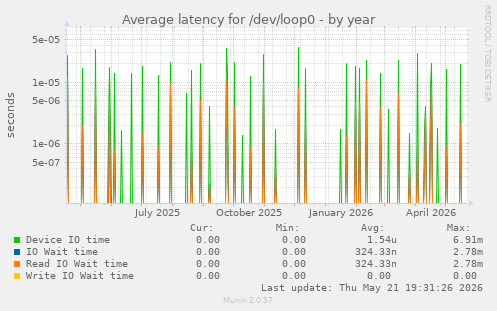 Average latency for /dev/loop0