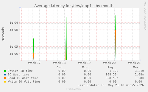 Average latency for /dev/loop1