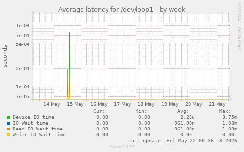 Average latency for /dev/loop1
