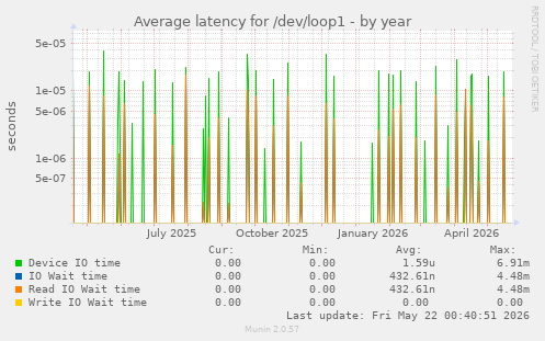 Average latency for /dev/loop1