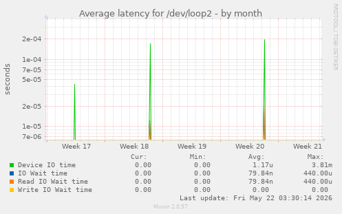 Average latency for /dev/loop2