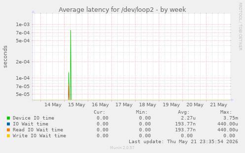 Average latency for /dev/loop2