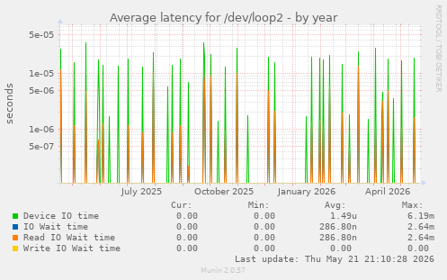 Average latency for /dev/loop2
