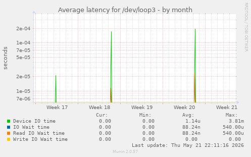 Average latency for /dev/loop3
