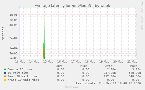 Average latency for /dev/loop3